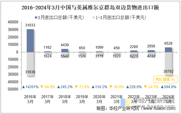 2016-2024年3月中国与英属维尔京群岛双边货物进出口额