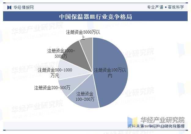 中国保温器皿行业竞争格局