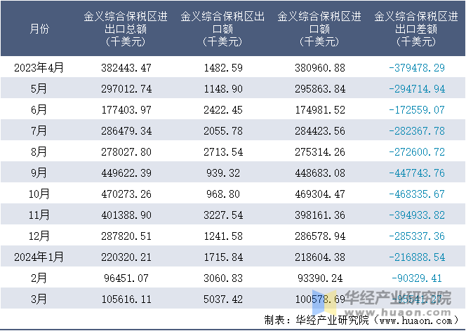 2023-2024年3月金义综合保税区进出口额月度情况统计表