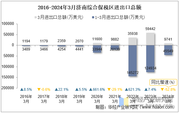 2016-2024年3月济南综合保税区进出口总额