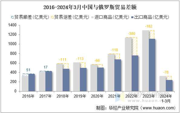 2016-2024年3月中国与俄罗斯贸易差额