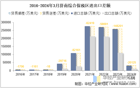 2016-2024年3月济南综合保税区进出口差额