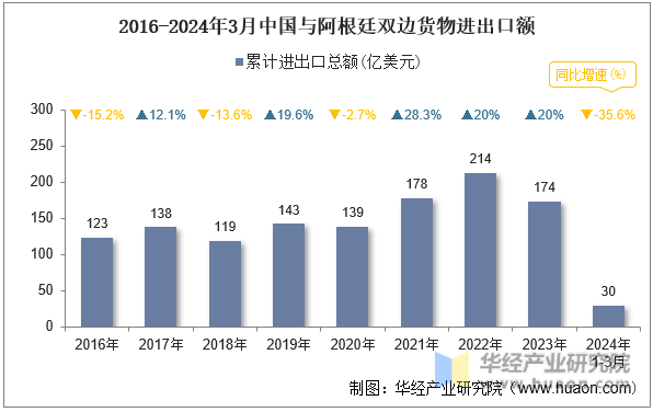 2016-2024年3月中国与阿根廷双边货物进出口额