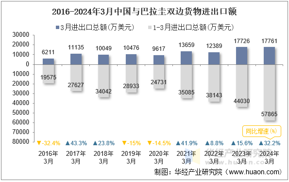 2016-2024年3月中国与巴拉圭双边货物进出口额