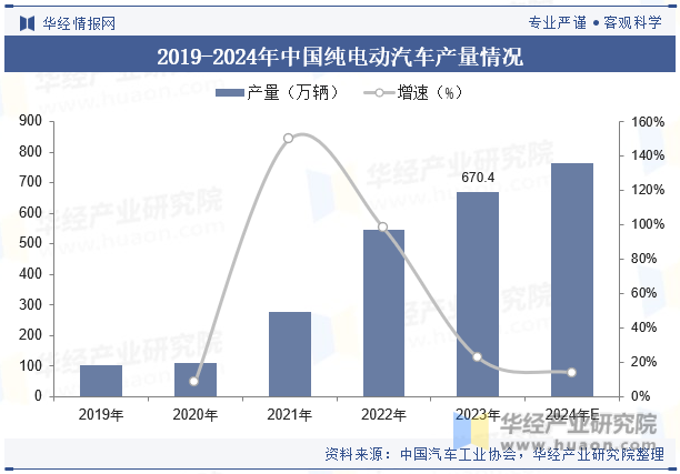 2019-2024年中国纯电动汽车产量情况