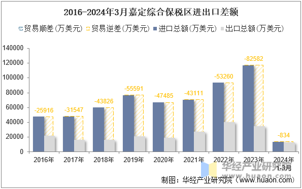 2016-2024年3月嘉定综合保税区进出口差额