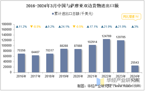 2016-2024年3月中国与萨摩亚双边货物进出口额