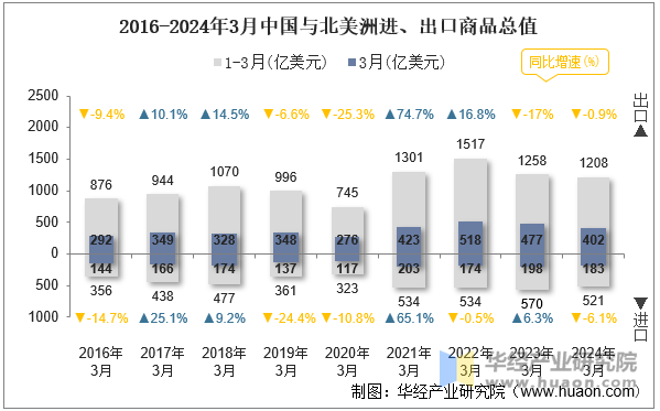 2016-2024年3月中国与北美洲进、出口商品总值