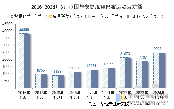 2016-2024年3月中国与安提瓜和巴布达贸易差额