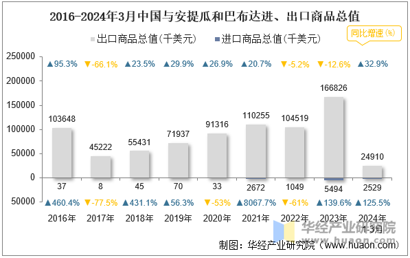 2016-2024年3月中国与安提瓜和巴布达进、出口商品总值