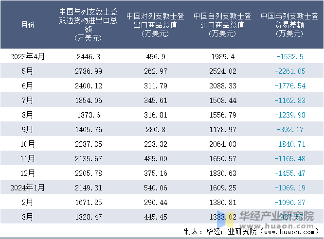 2023-2024年3月中国与列支敦士登双边货物进出口额月度统计表