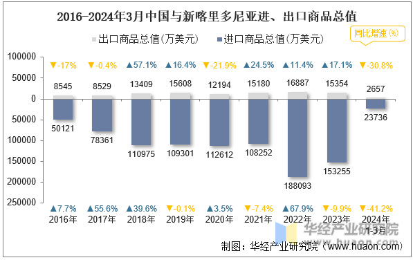 2016-2024年3月中国与新喀里多尼亚进、出口商品总值