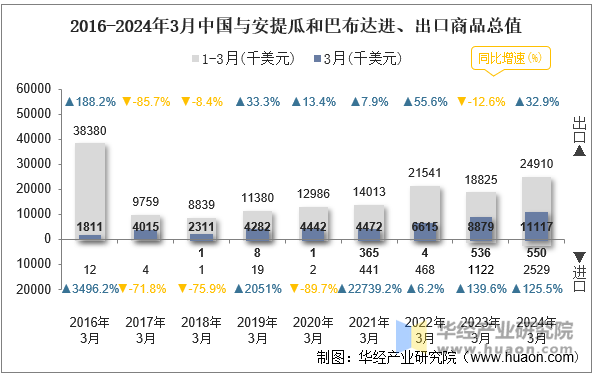 2016-2024年3月中国与安提瓜和巴布达进、出口商品总值