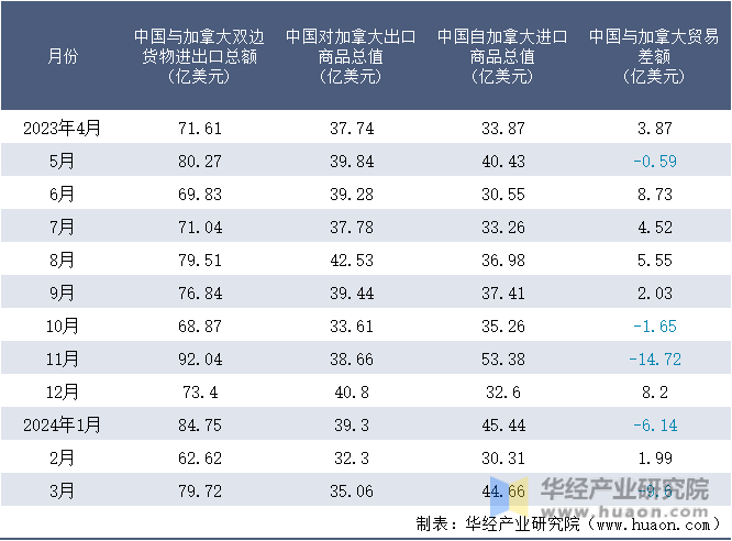 2023-2024年3月中国与加拿大双边货物进出口额月度统计表
