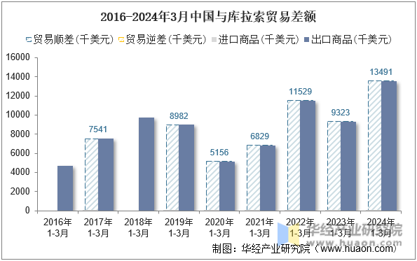 2016-2024年3月中国与库拉索贸易差额