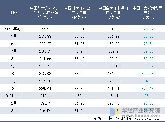 2023-2024年3月中国与大洋洲双边货物进出口额月度统计表