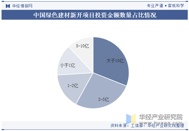 中国绿色建材新开项目投资金额数量占比情况