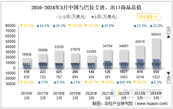 2016-2024年3月中国与巴拉圭进、出口商品总值