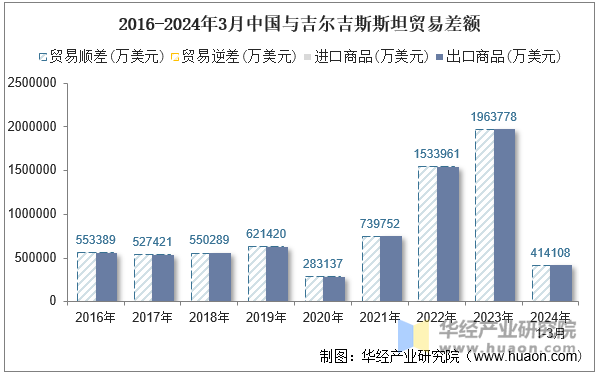 2016-2024年3月中国与吉尔吉斯斯坦贸易差额