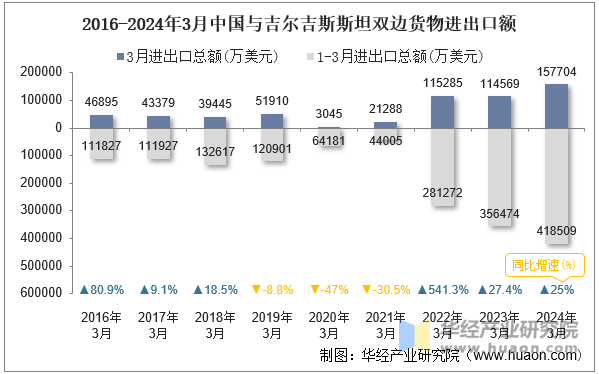 2016-2024年3月中国与吉尔吉斯斯坦双边货物进出口额