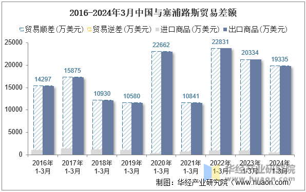 2016-2024年3月中国与塞浦路斯贸易差额