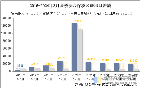 2016-2024年3月金桥综合保税区进出口差额
