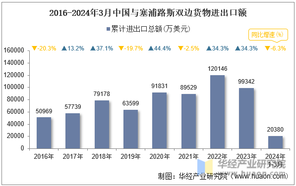 2016-2024年3月中国与塞浦路斯双边货物进出口额