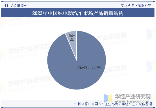 2023年中国纯电动汽车市场产品销量结构