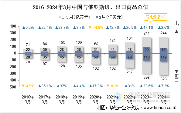 2016-2024年3月中国与俄罗斯进、出口商品总值