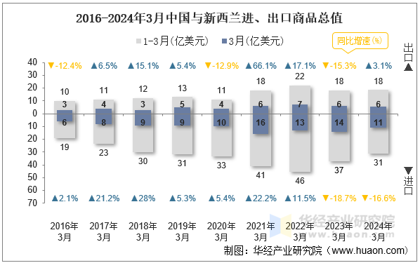 2016-2024年3月中国与新西兰进、出口商品总值