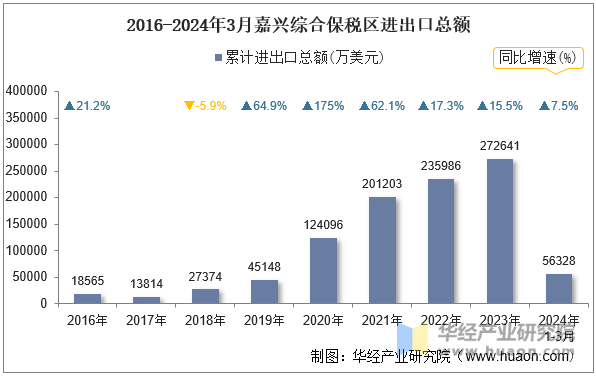 2016-2024年3月嘉兴综合保税区进出口总额