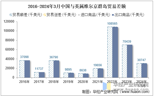 2016-2024年3月中国与英属维尔京群岛贸易差额