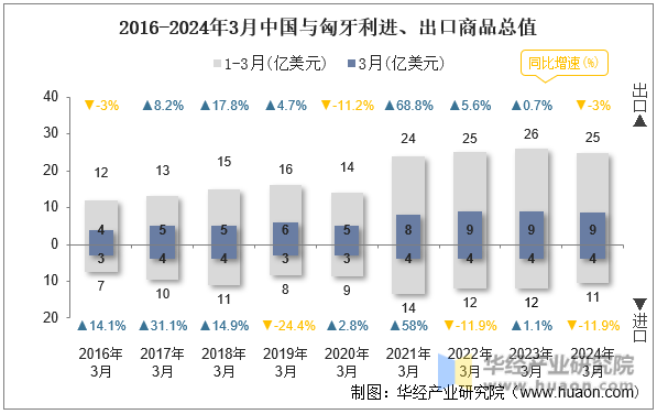 2016-2024年3月中国与匈牙利进、出口商品总值