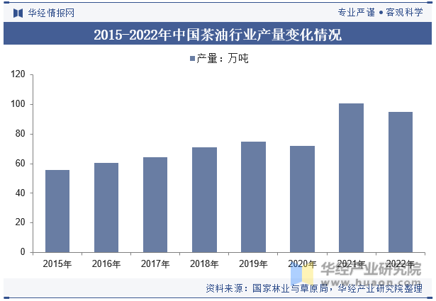 2015-2022年中国茶油行业产量变化情况