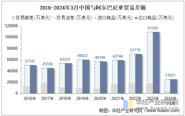 2016-2024年3月中国与阿尔巴尼亚贸易差额