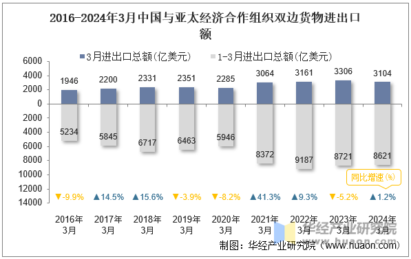 2016-2024年3月中国与亚太经济合作组织双边货物进出口额