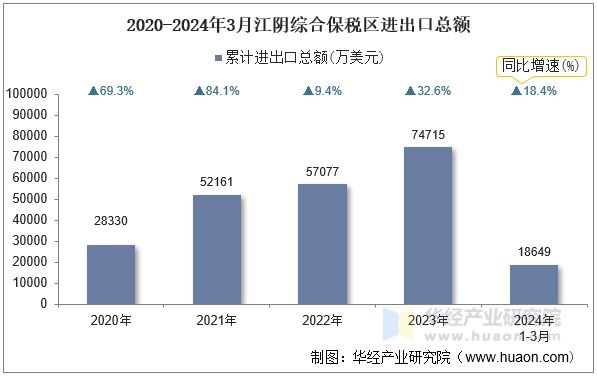 2020-2024年3月江阴综合保税区进出口总额