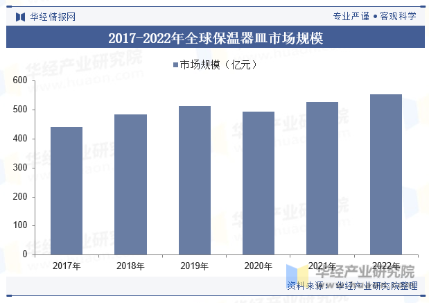 2017-2022年全球保温器皿市场规模