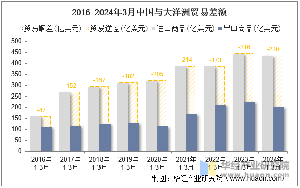 2016-2024年3月中国与大洋洲贸易差额