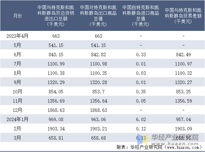 2023-2024年3月中国与特克斯和凯科斯群岛双边货物进出口额月度统计表