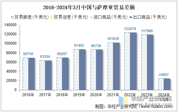 2016-2024年3月中国与萨摩亚贸易差额