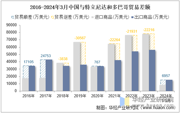 2016-2024年3月中国与特立尼达和多巴哥贸易差额