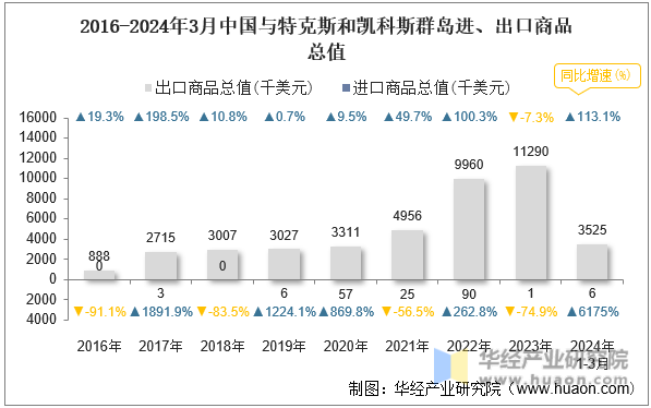 2016-2024年3月中国与特克斯和凯科斯群岛进、出口商品总值