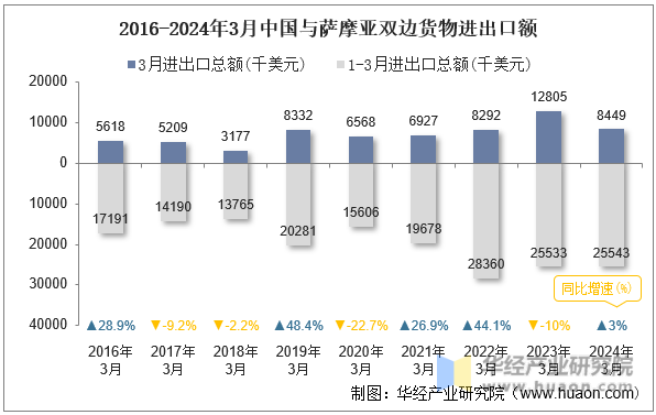 2016-2024年3月中国与萨摩亚双边货物进出口额