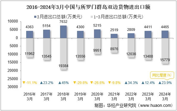 2016-2024年3月中国与所罗门群岛双边货物进出口额