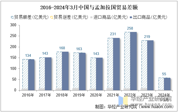 2016-2024年3月中国与孟加拉国贸易差额