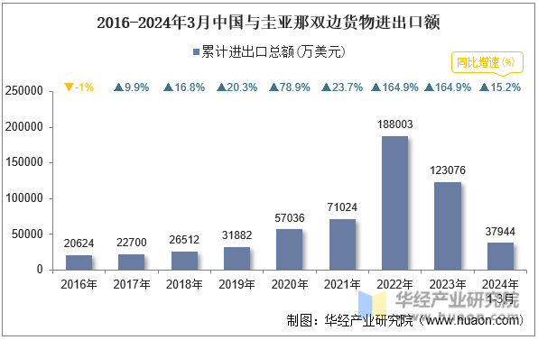 2016-2024年3月中国与圭亚那双边货物进出口额