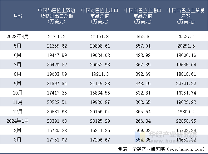 2023-2024年3月中国与巴拉圭双边货物进出口额月度统计表