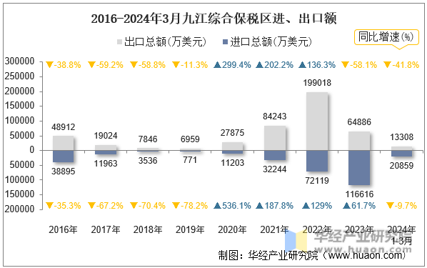 2016-2024年3月九江综合保税区进、出口额