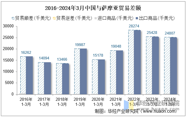 2016-2024年3月中国与萨摩亚贸易差额